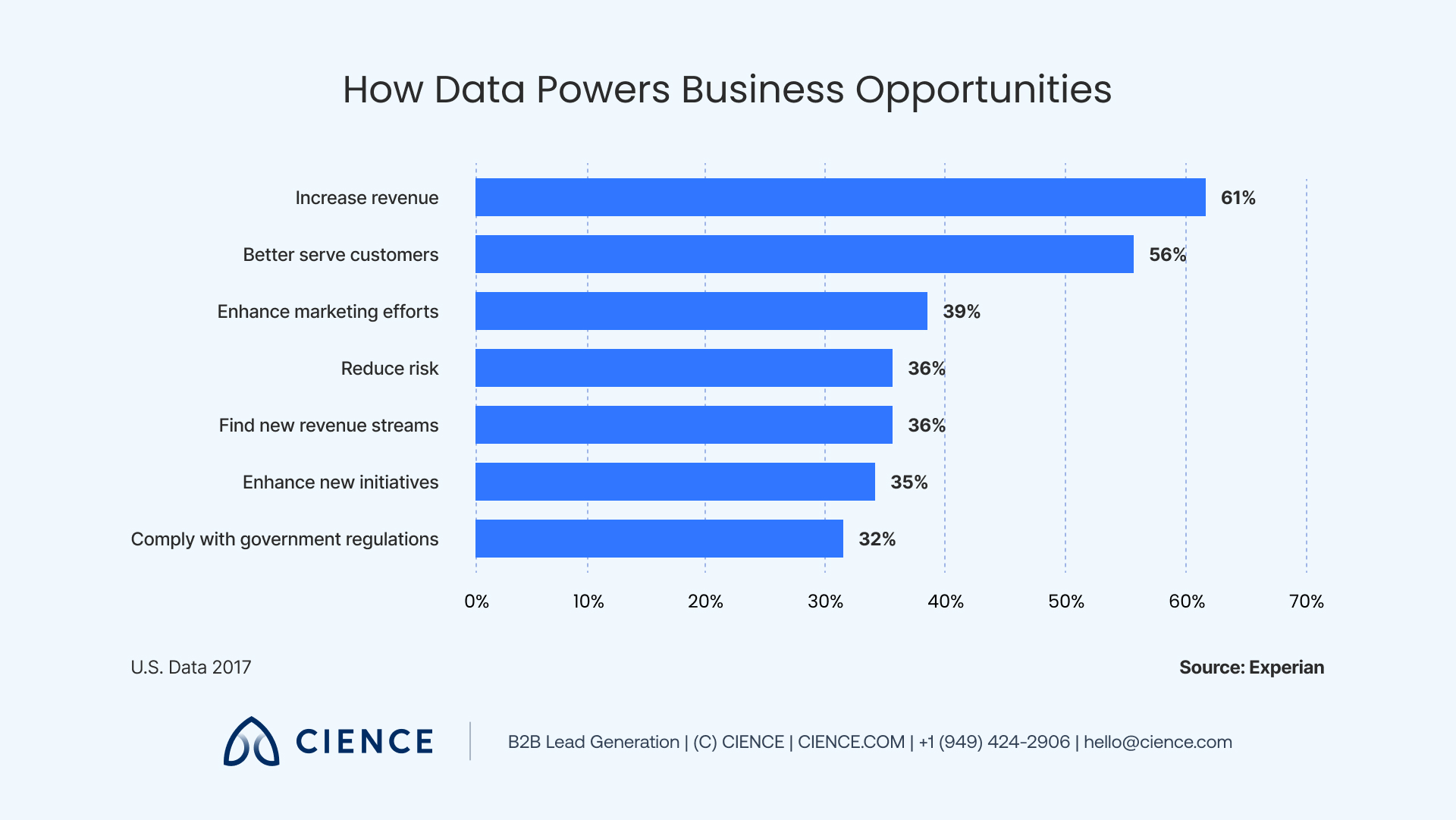 Chart showing top benefits of data-driven sales including better targeting, more efficient outreach, and increased profitability
